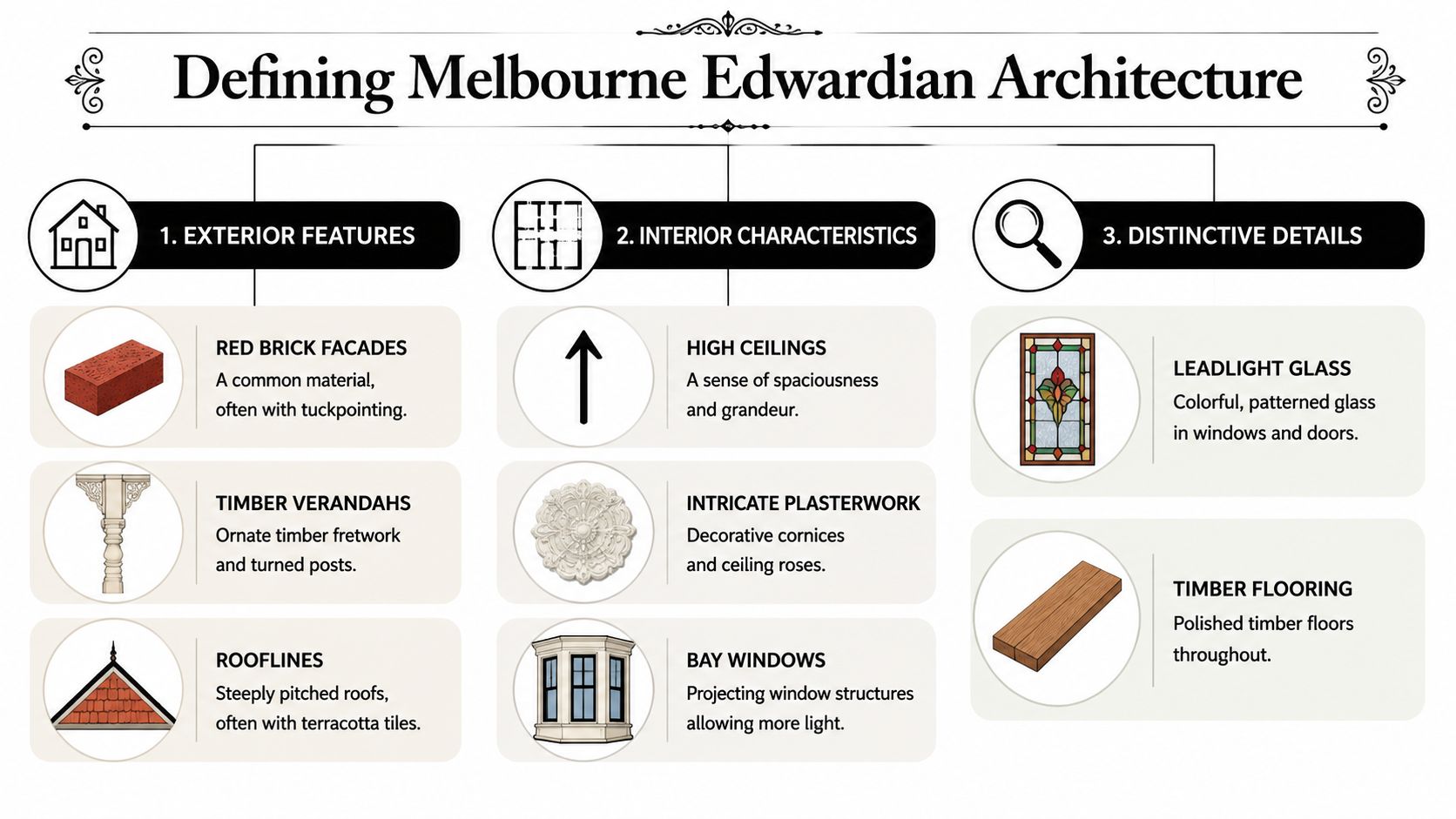 An infographic titled Defining Melbourne Edwardian Architecture, detailing key features of houses like brick, verandahs, and interiors.
