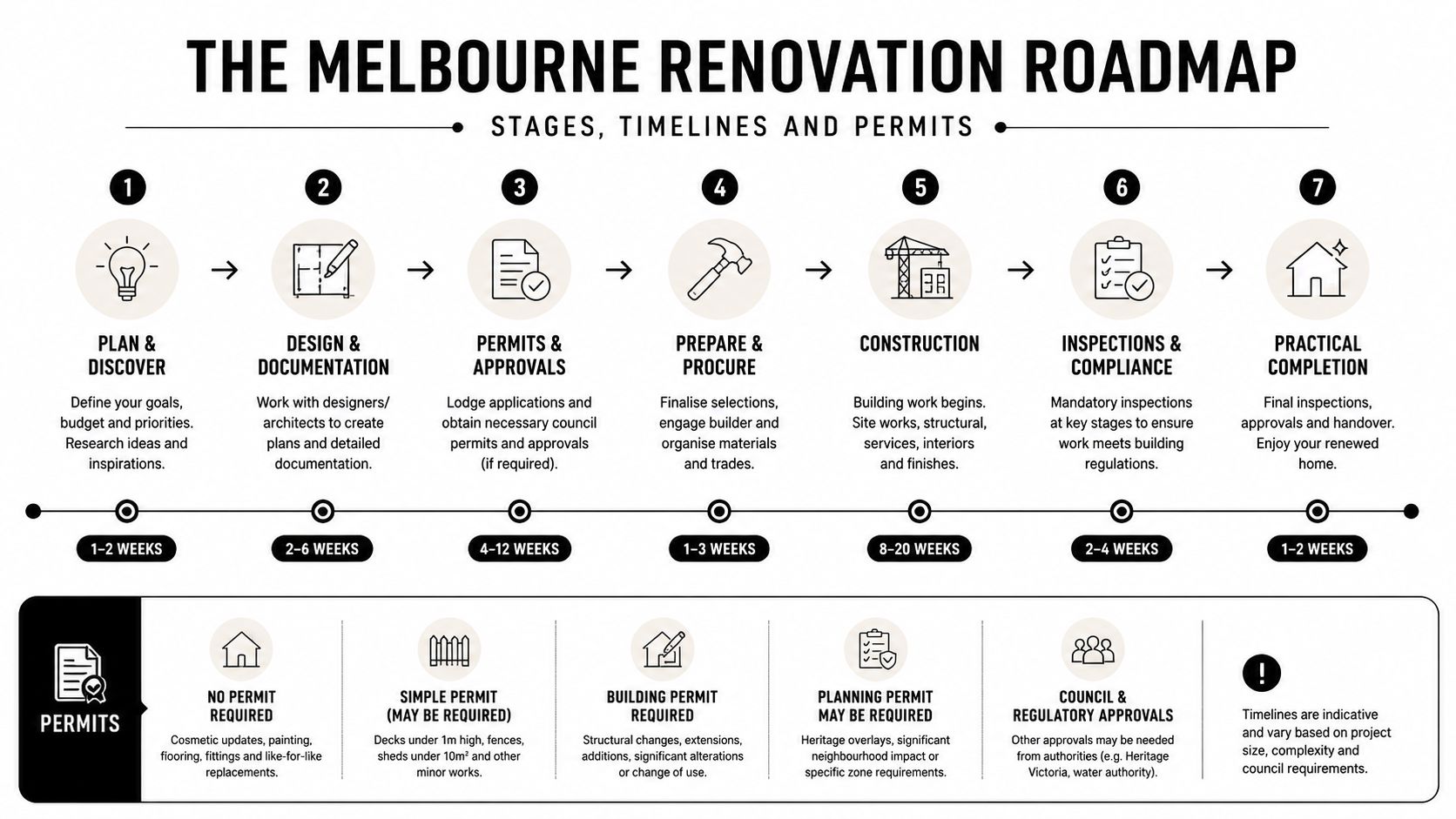 A visual roadmap for home renovations in Melbourne detailing the seven stages, timelines, and permit requirements.