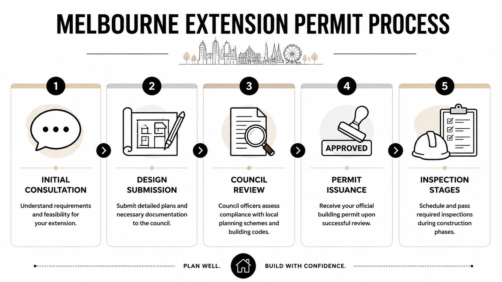 A five-step flowchart illustrating the Melbourne residential building extension permit process for homeowners and builders.