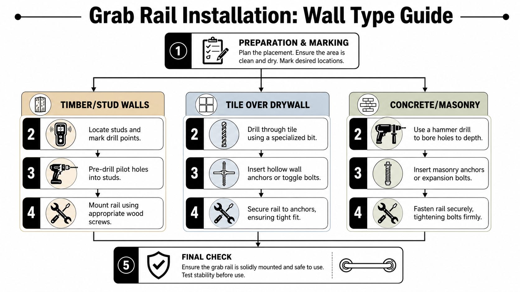 An infographic guide illustrating steps for grab rail installation on timber, tile, and concrete wall surfaces.