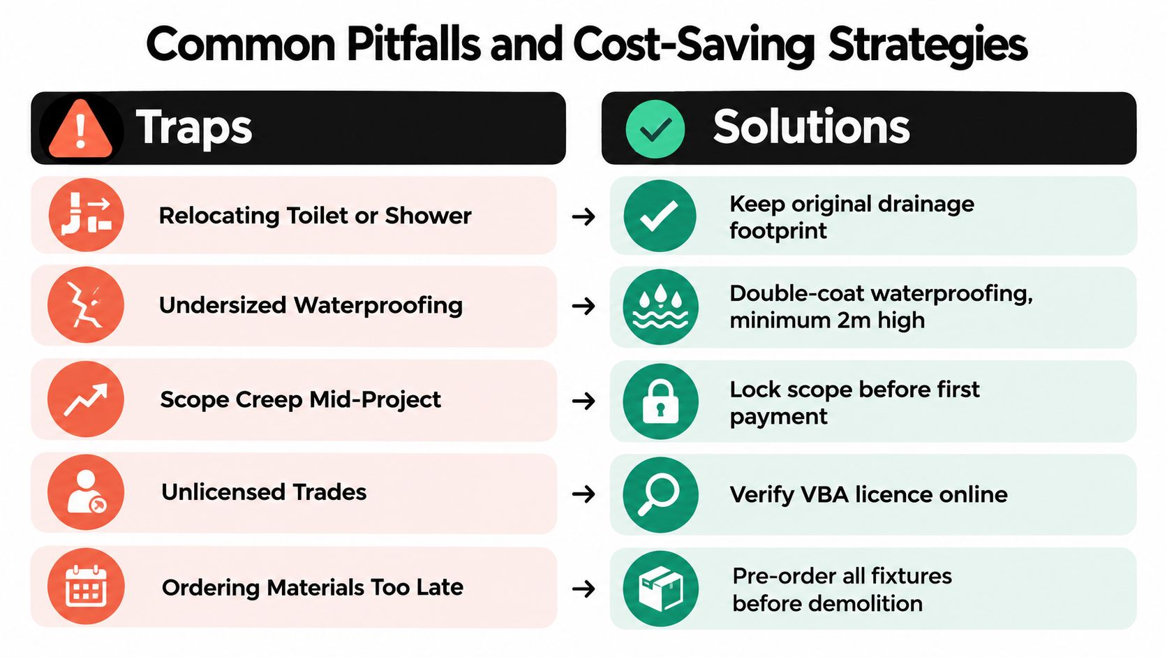 A chart showing common pitfalls and cost-saving strategies for renovating an ensuite bathroom or home space.