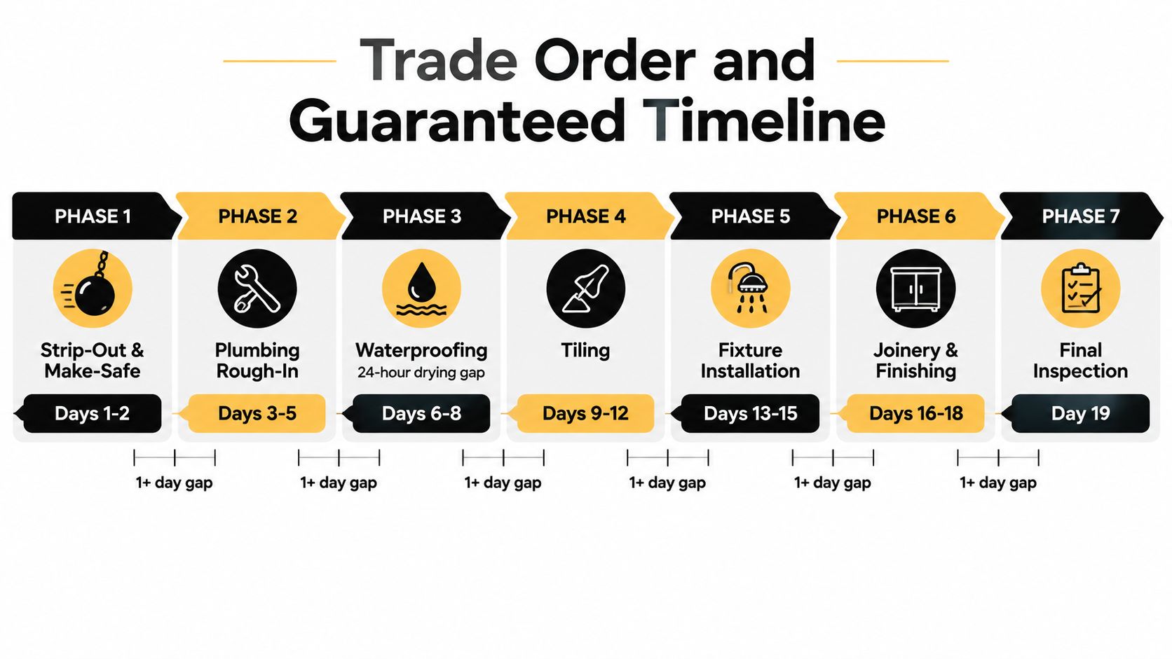 A detailed timeline infographic for a bathroom remodel project showing seven phases from strip-out to final inspection.