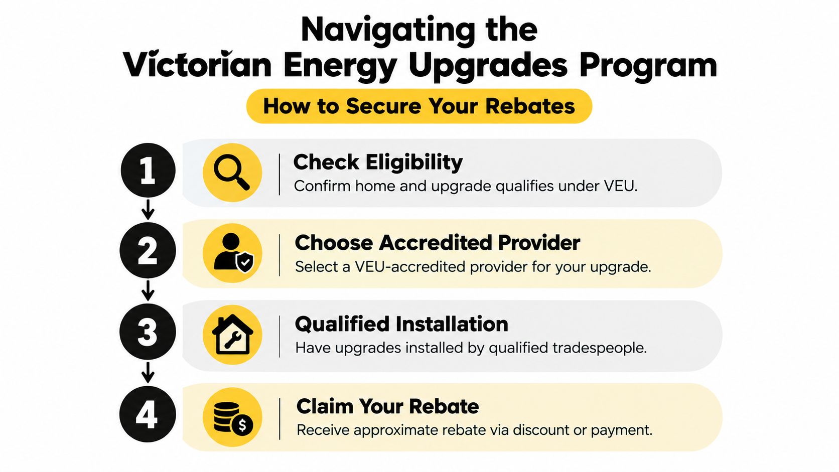 A step-by-step infographic explaining how to secure rebates through the Victorian Energy Upgrades program for homes.