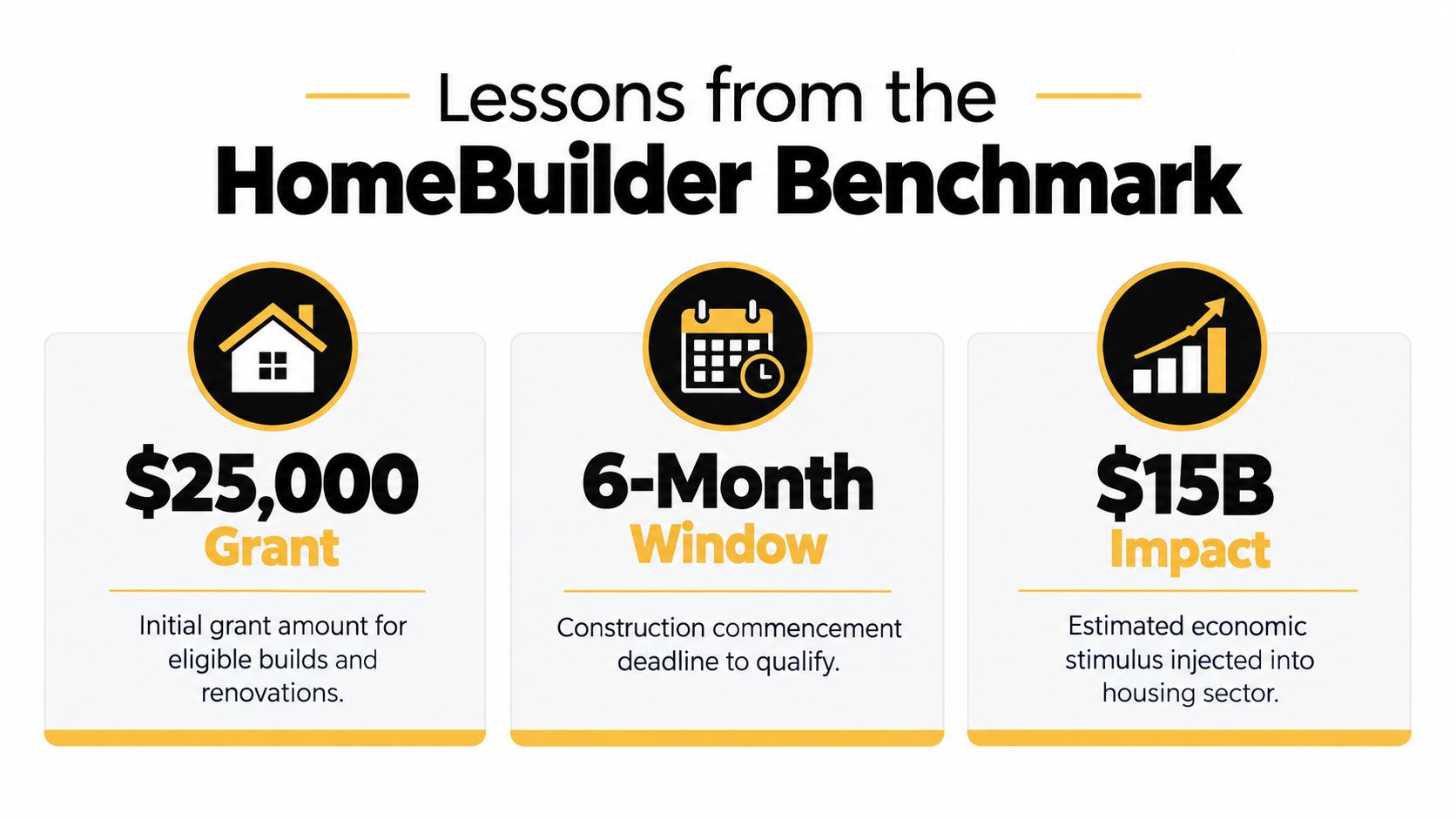 An infographic titled Lessons from the HomeBuilder Benchmark displaying grant details, timeframes, and economic impact data.